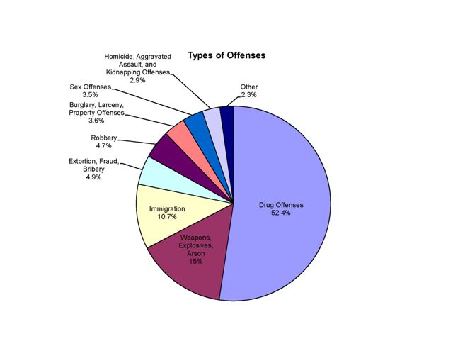 US Stats